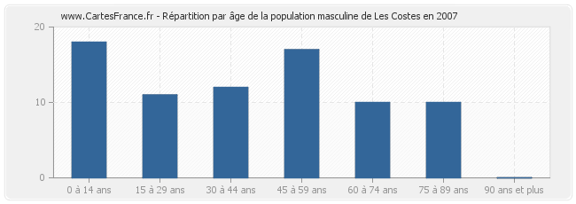 Répartition par âge de la population masculine de Les Costes en 2007